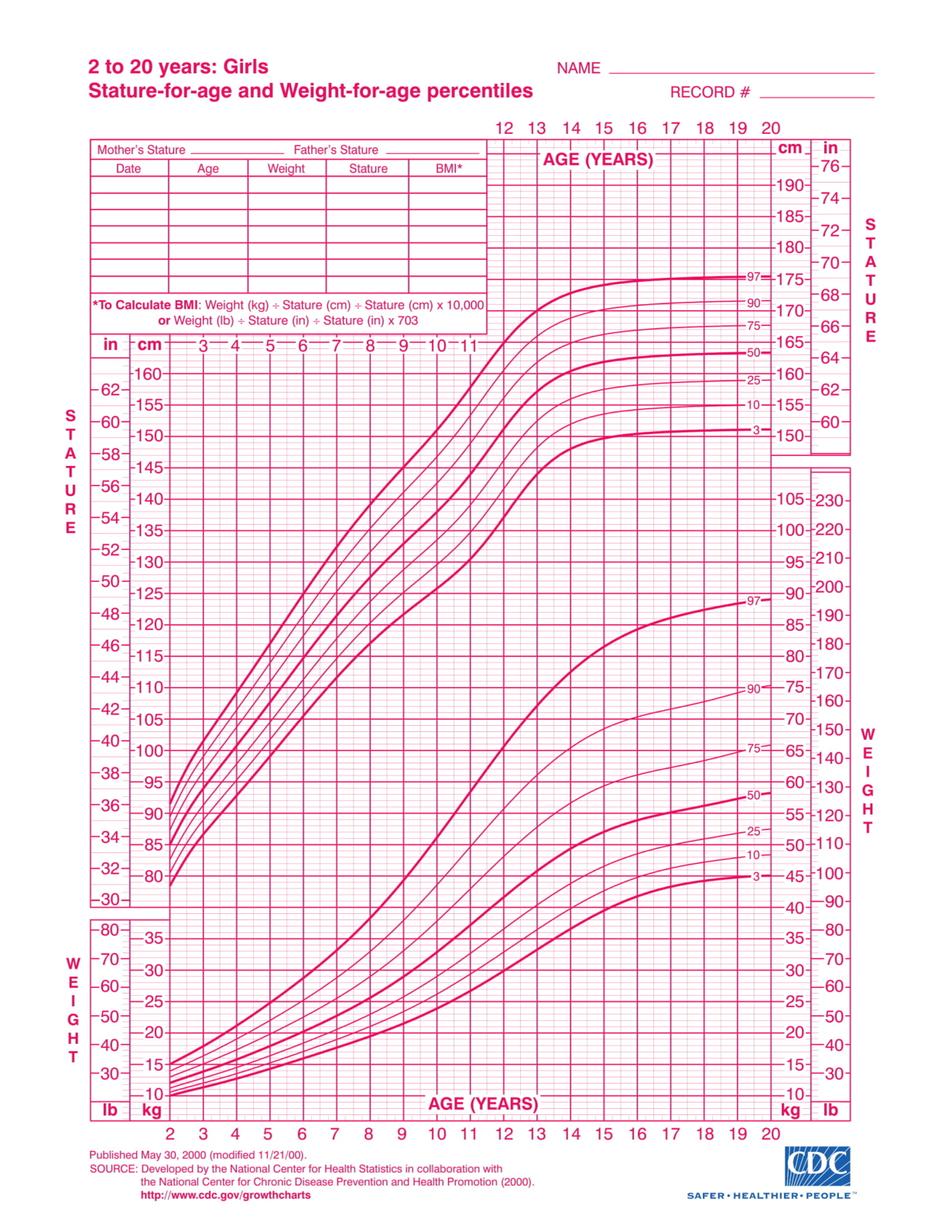 Child Height And Weight Chart Cdc | Blog Dandk